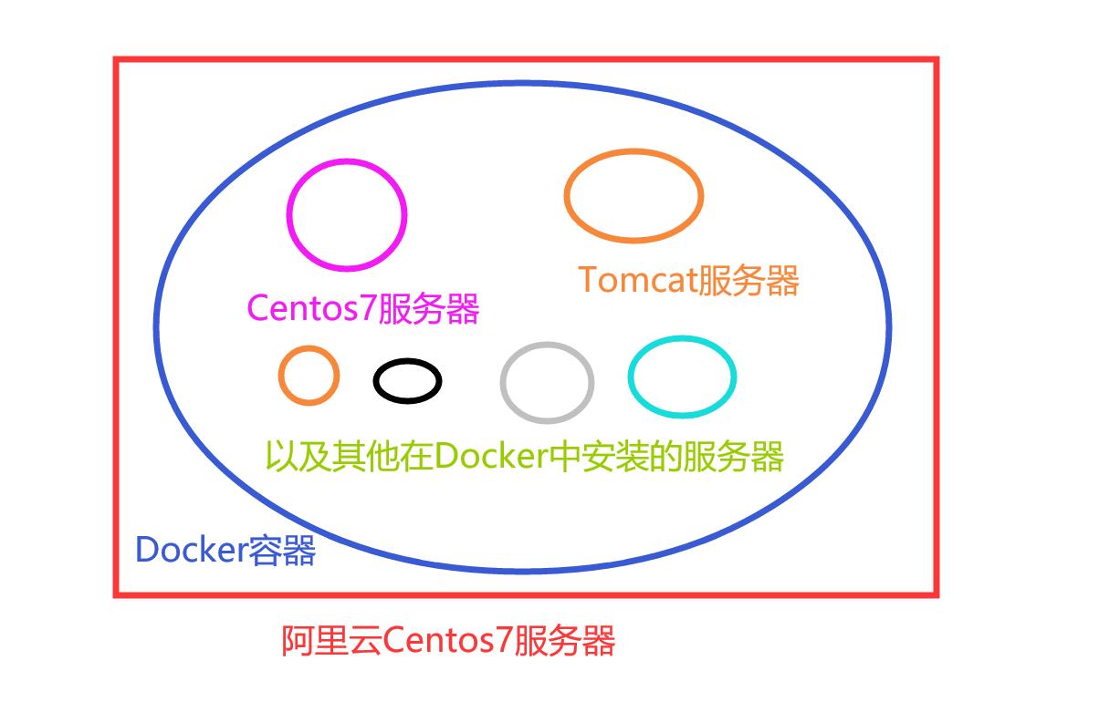 Docker中安装Centos7后访问该Centos7中的服务 - 文章图片