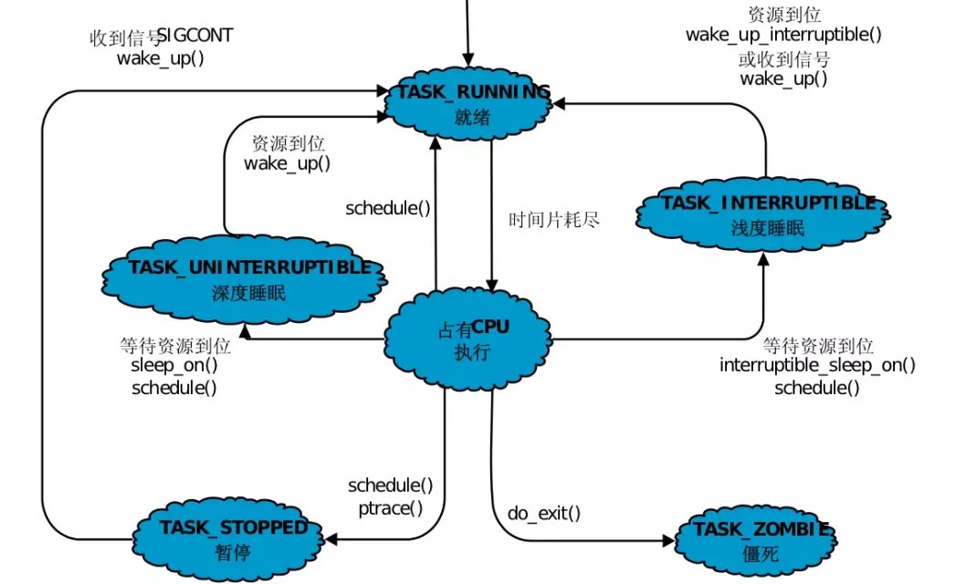 Linux进程数据结构详解 - 文章图片