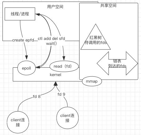 【转帖】从操作系统层面理解Linux下的网络IO模型 - 文章图片