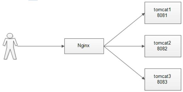 nginx学习（三）——nginx高可用方案nginx+keepalived - 文章图片