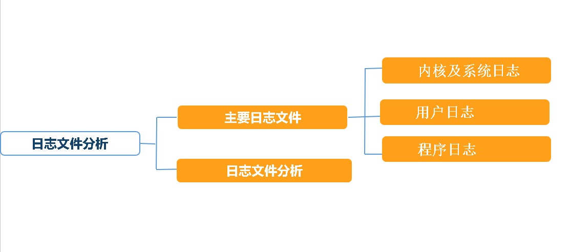 笑着学会Linux 系统之日志文件 - 文章图片