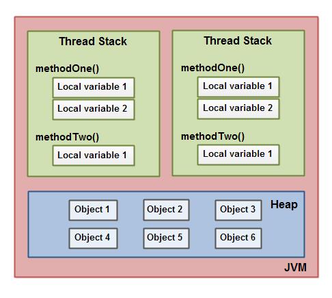 全面理解Java内存模型 - 文章图片