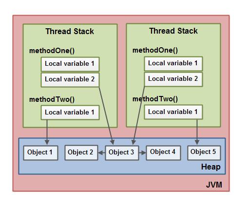 全面理解Java内存模型 - 文章图片