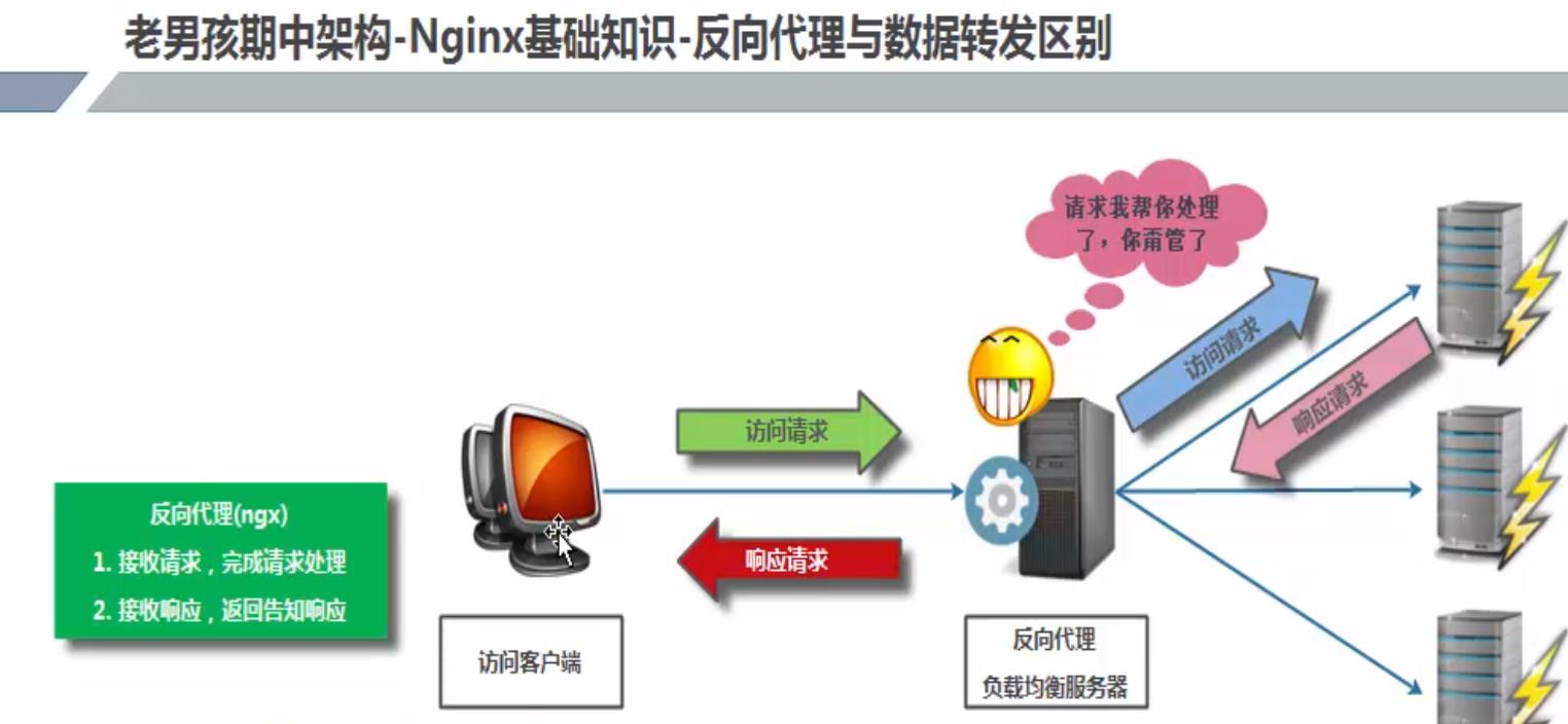 Nginx 负载 - 文章图片