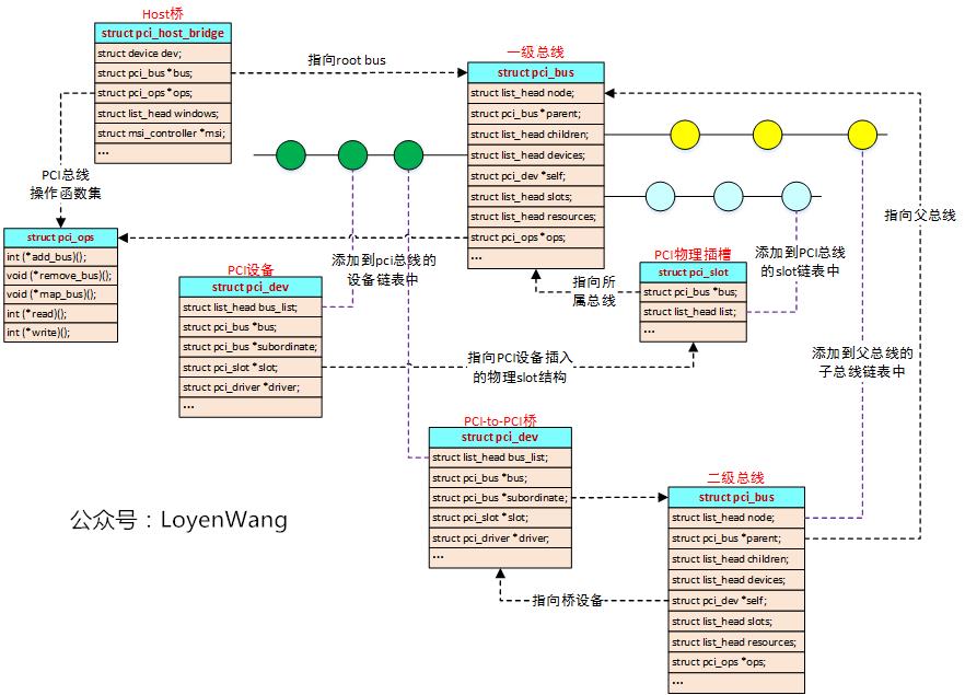 【原创】Linux PCI驱动框架分析（二） - 文章图片