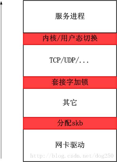 Linux网络报文捕获/抓包技术对比：napi、libpcap、afpacket、PF_RING、PACKET_MMAP、DPDK、XDP(eXpress Data Path) - 文章图片