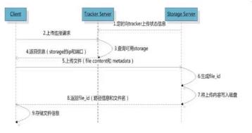 FastDFS(分布式存储系统)+nginx web 服务器 - 文章图片
