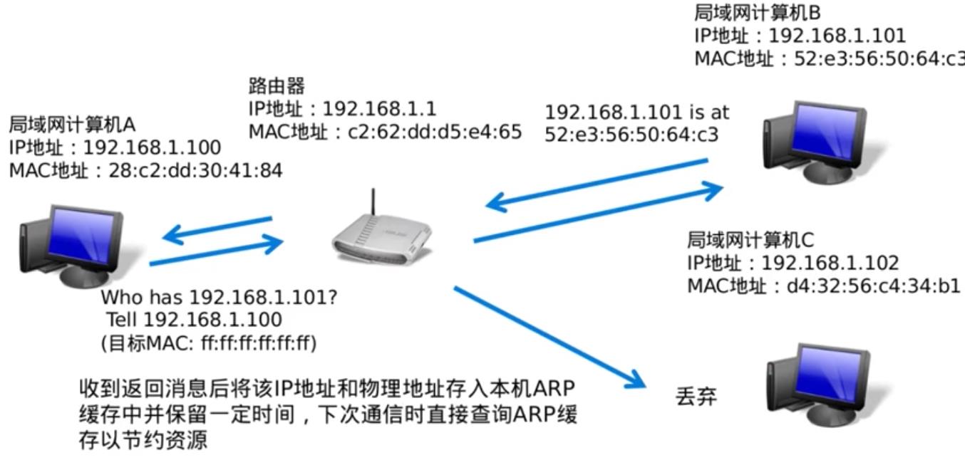 网络编程Day01：C++ 实现ARP数据包发送工具（Linux） - 文章图片