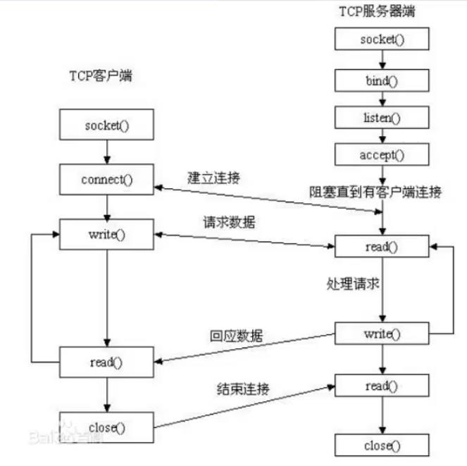 linux的基础知识——CS模型流程图 - 文章图片