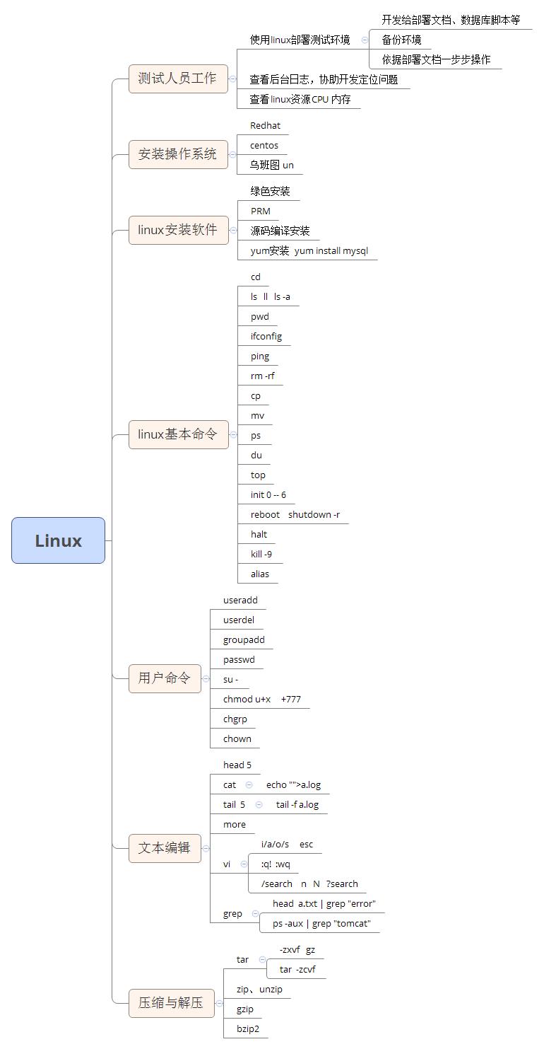 Linux总结 - 文章图片