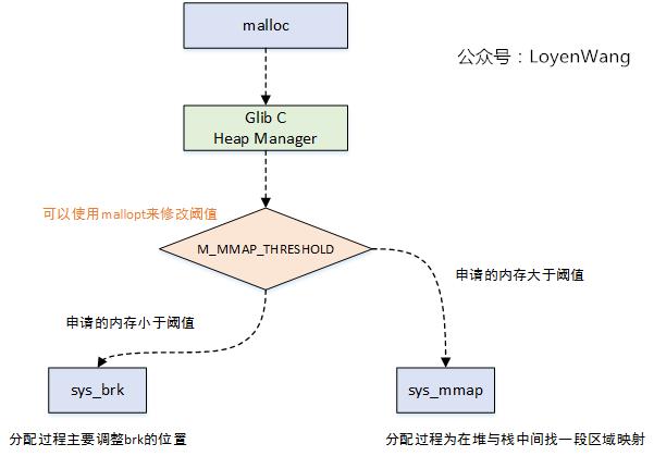 【原创】（十三）Linux内存管理之vma/malloc/mmap - 文章图片
