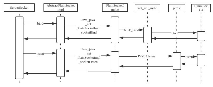 Java Socket与Linux Socket底层调用分析 - 文章图片