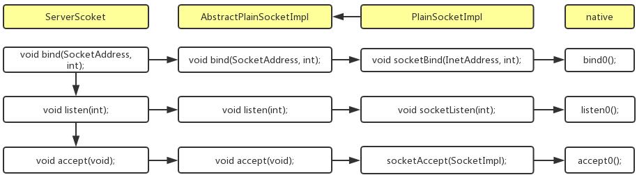 JAVA Socket API与LINUX Socket API探究 - 文章图片