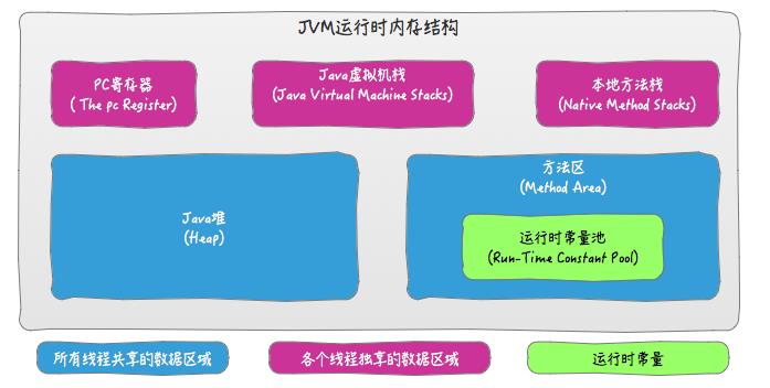 JVM内存结构 VS Java内存模型 VS Java对象模型 - 文章图片