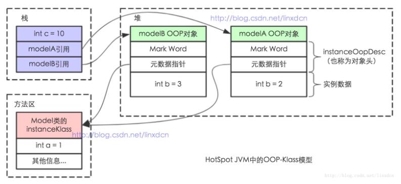 JVM内存结构 VS Java内存模型 VS Java对象模型 - 文章图片