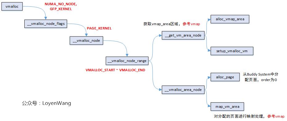 【原创】（十二）Linux内存管理之vmap与vmalloc - 文章图片