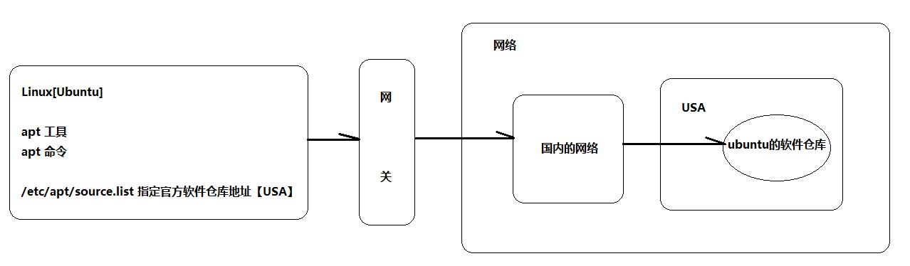 Linux-apt软件管理和远程登录 - 文章图片