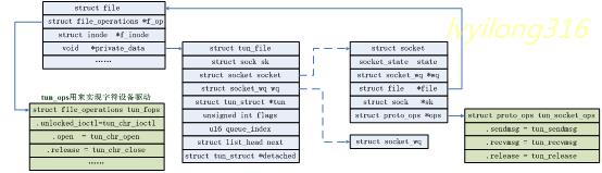linux tun/tap设备的实现（kennel 3.10） - 文章图片