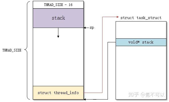 Linux内核进程管理：进程的“内核栈”、current宏、进程描述符 - 文章图片