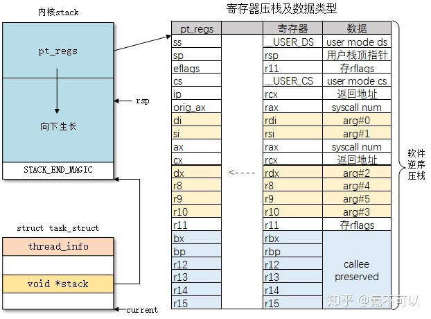 Linux内核进程管理：进程的“内核栈”、current宏、进程描述符 - 文章图片
