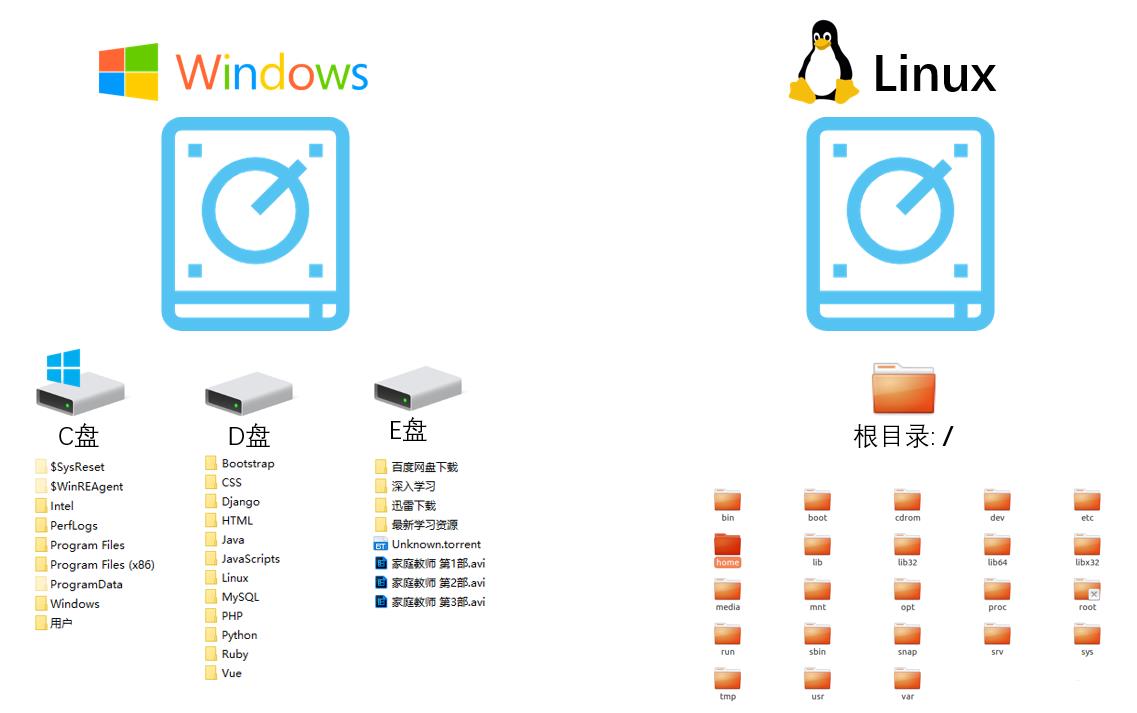 Linux - 文件目录 - 文章图片