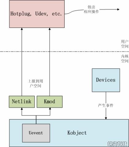 嵌入式Linux——uevent机制：uevent原理分析【转】 - 文章图片