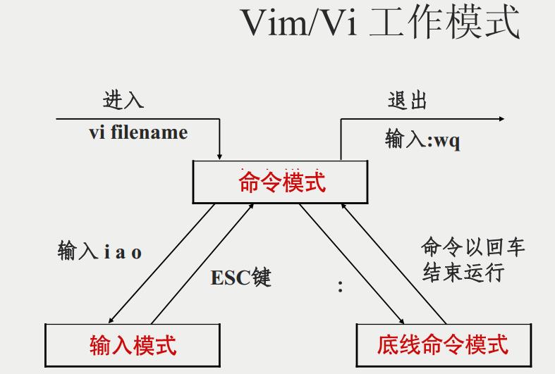 linux之vim操作 - 文章图片