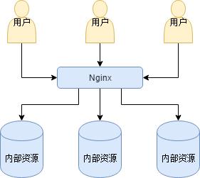 Nginx学习笔记（三、Nginx反向代理与负载均衡） - 文章图片