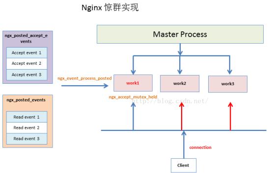 Nginx源码分析 - 主流程篇 - 多进程的惊群和进程负载均衡处理 - 文章图片
