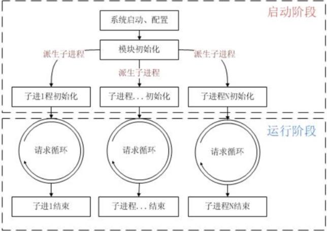 apache和nginx的区别 - 文章图片