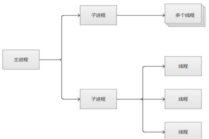 apache和nginx的区别 - 文章图片