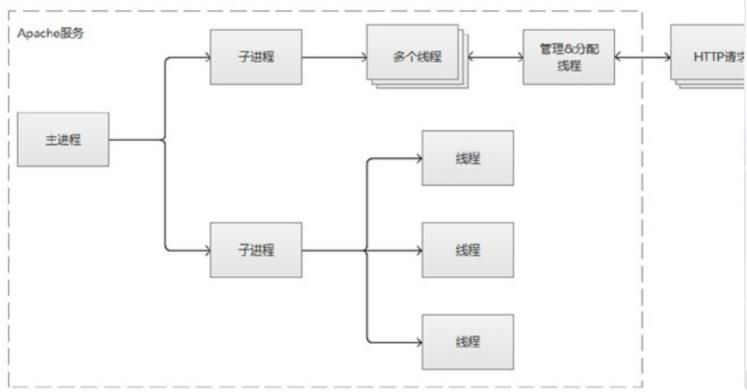 apache和nginx的区别 - 文章图片