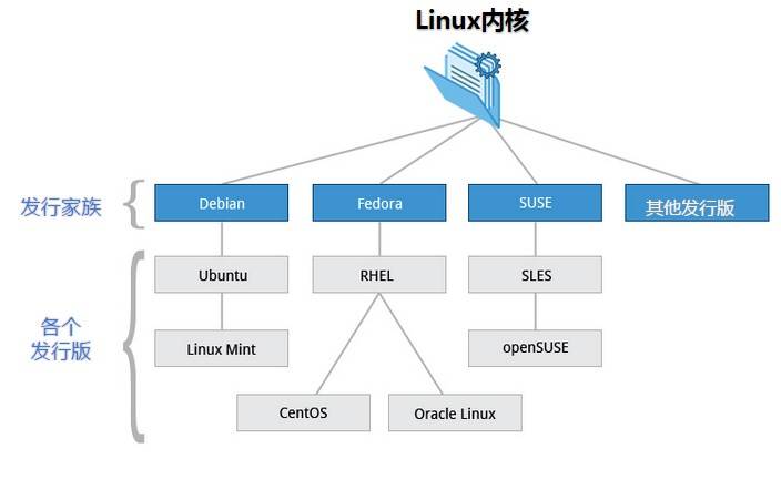 一、Linux 教程-基础 - 文章图片
