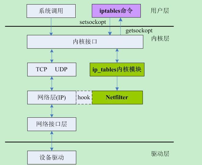 Linux下Netfilter简介 - 文章图片
