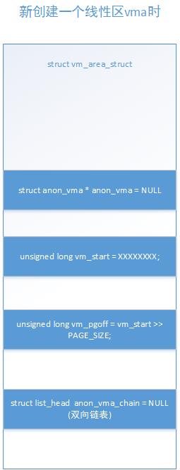 linux内存源码分析 - 内存回收(匿名页反向映射)【转】 - 文章图片