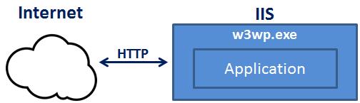 ASP.NET Core 进程内与进程外的性能对比 - 文章图片