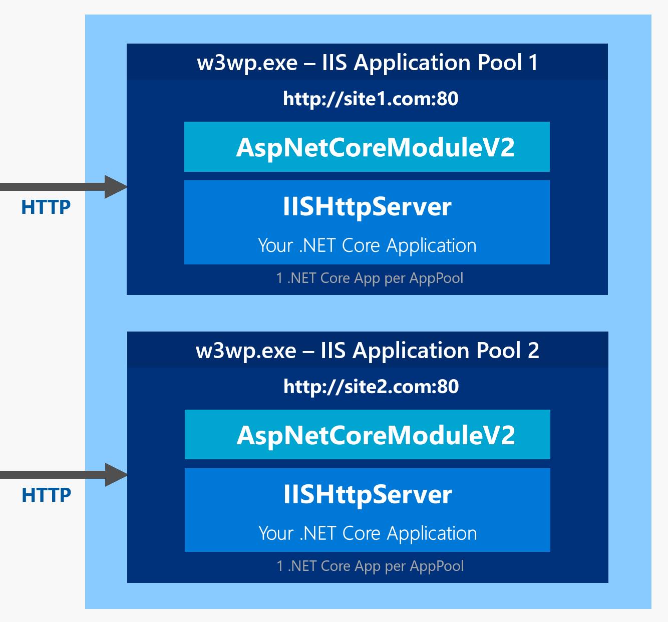 ASP.NET Core 进程内与进程外的性能对比 - 文章图片