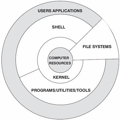 Linux 系统结构详解 - 文章图片