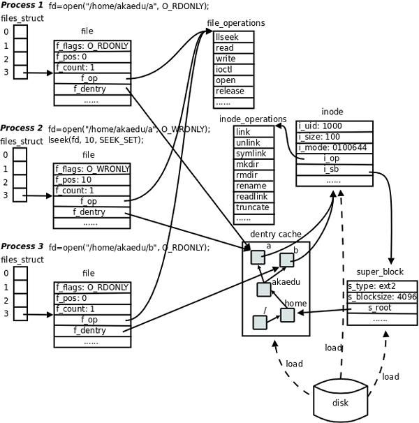 Linux 系统结构详解 - 文章图片