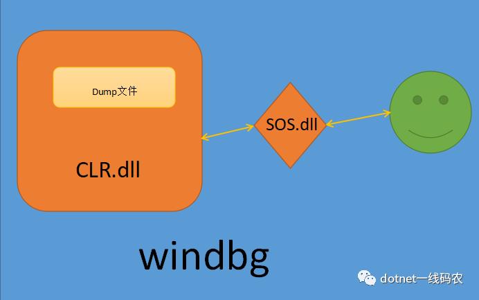 教你配置windows上的windbg,linux上的lldb，打入clr内部这一篇就够了 - 文章图片