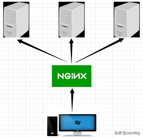 Nginx+.Net Core实现项目负载均衡 - 文章图片