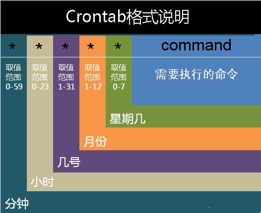 【Linux命令】crontab定时任务 - 文章图片