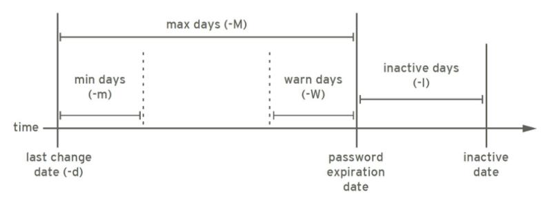 linux学习-用户组与权限管理 - 文章图片