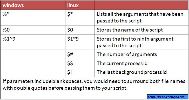 Batch pk Shell - WindowsBatch与LinuxShell比较 [变量符号和关键字] - 文章图片