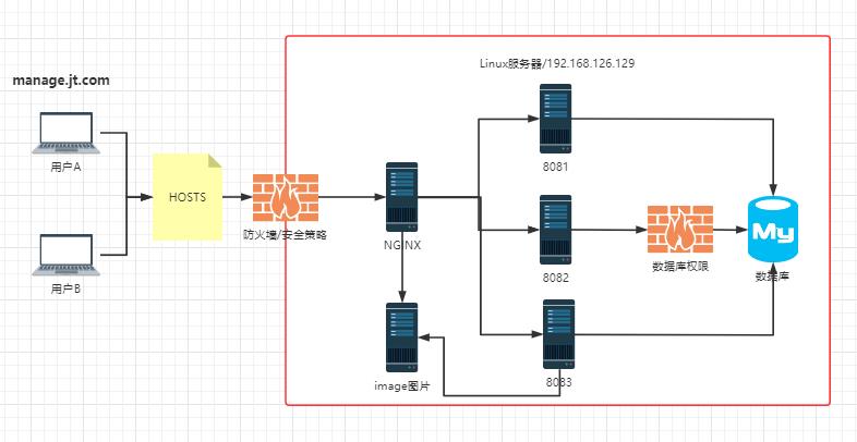 京淘实训Day11-Linux实现商品后台部署 - 文章图片