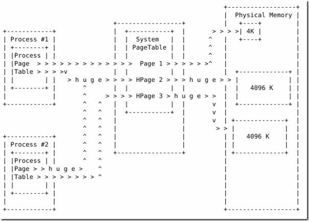 Linux 操作系统原理 — 内存 — 大页内存 - 文章图片