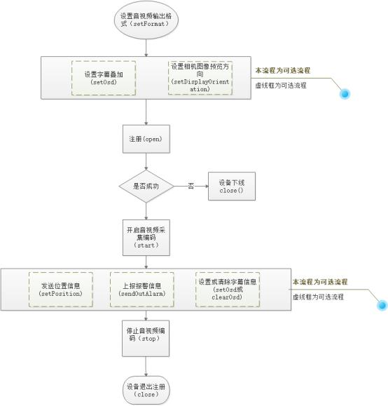 实现标准GB/T28181-2016前端设备（Android、Linux） - 文章图片