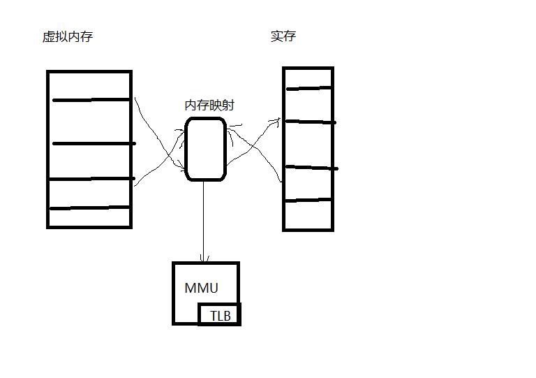 Linux性能之内存篇 - 文章图片