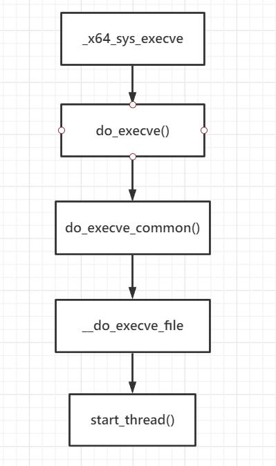 结合中断上下文切换和进程上下文切换分析Linux内核的一般执行过程 - 文章图片