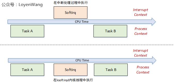 【原创】Linux中断子系统（三）-softirq和tasklet - 文章图片